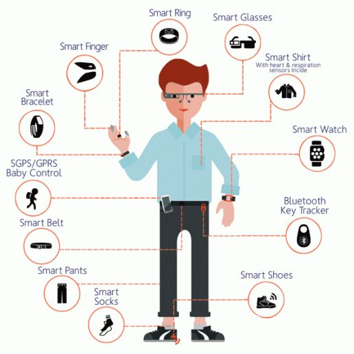Various types of neuro-wearables